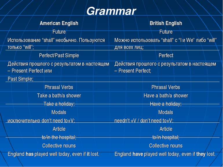 Grammar American English Future Использование “shall” необычно. Пользуются то...