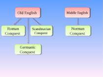 Old English Roman Conquest Germanic Conquest Scandinavian Conquest Middle Eng...