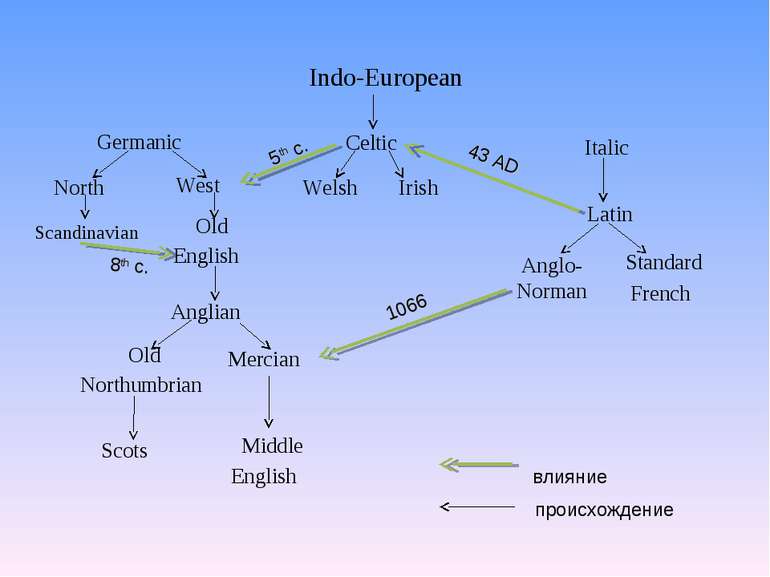 Indo-European Germanic Celtic Italic Latin Standard French Anglo- Norman Iris...