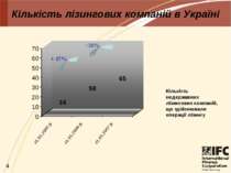 Кількість лізингових компаній в Україні + 47% +30%