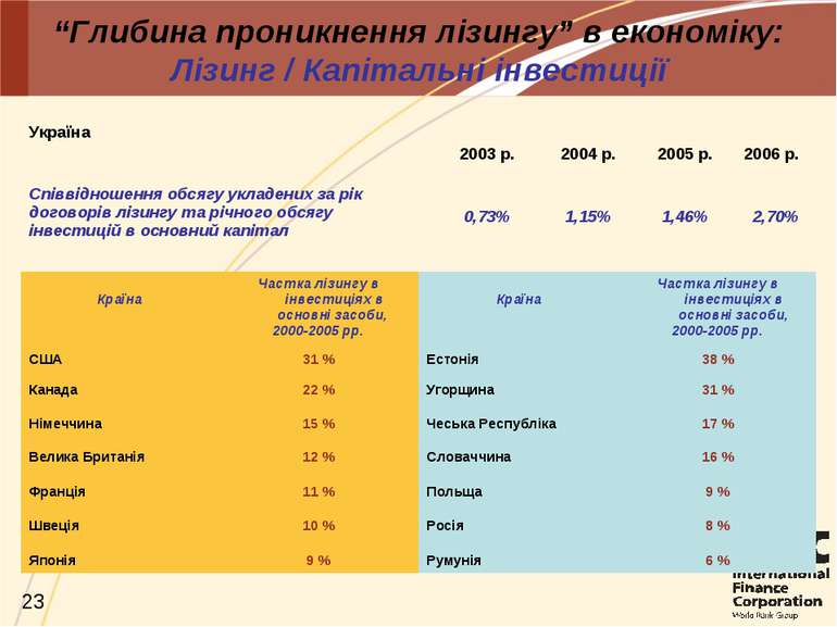 “Глибина проникнення лізингу” в економіку: Лізинг / Капітальні інвестиції Укр...