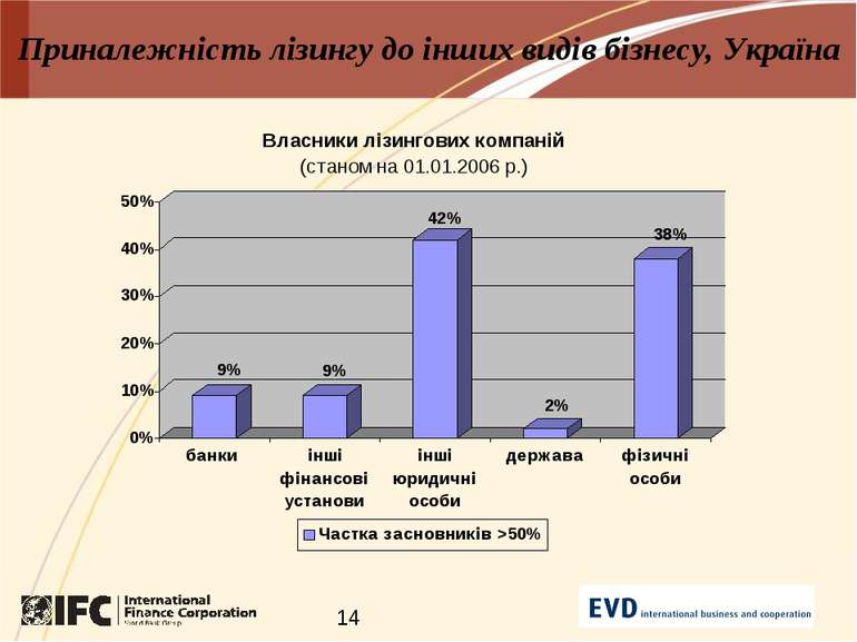 Приналежність лізингу до інших видів бізнесу, Україна