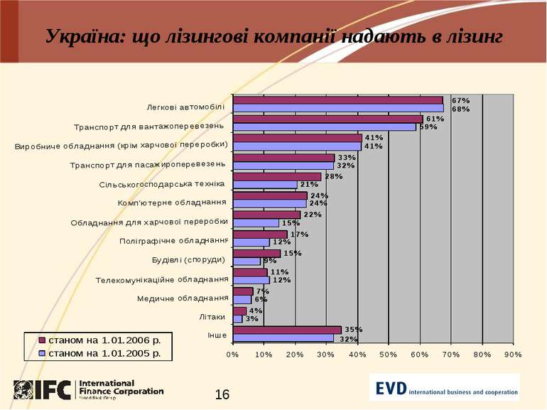 Україна: що лізингові компанії надають в лізинг