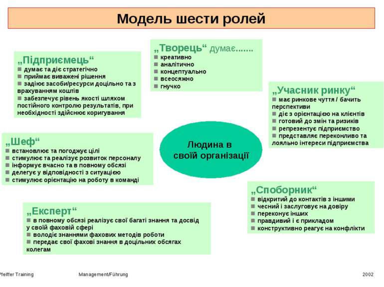 Pfeiffer Training Management/Führung 2002 Модель шести ролей „Підприємець“ ду...