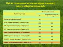 Якісні показники врожаю зерна пшениці сорту «Миронівська 68» Варіанти досліду...