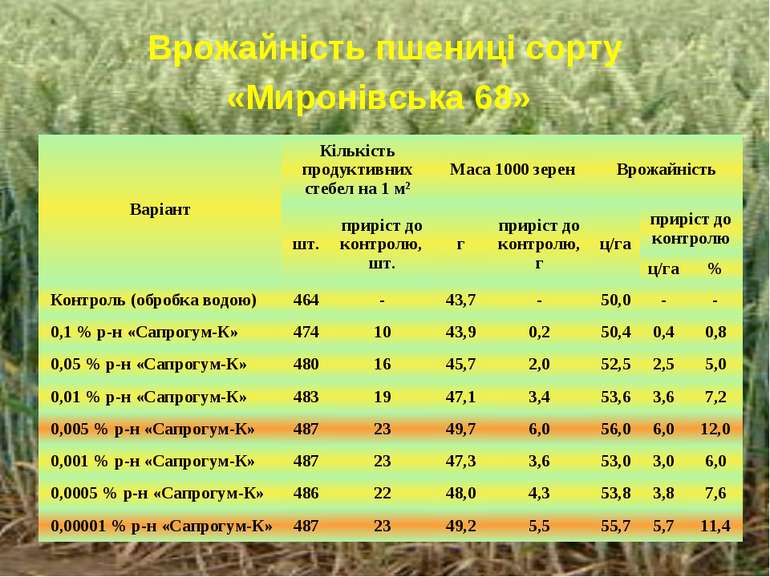 Врожайність пшениці сорту «Миронівська 68» Варіант Кількість продуктивних сте...