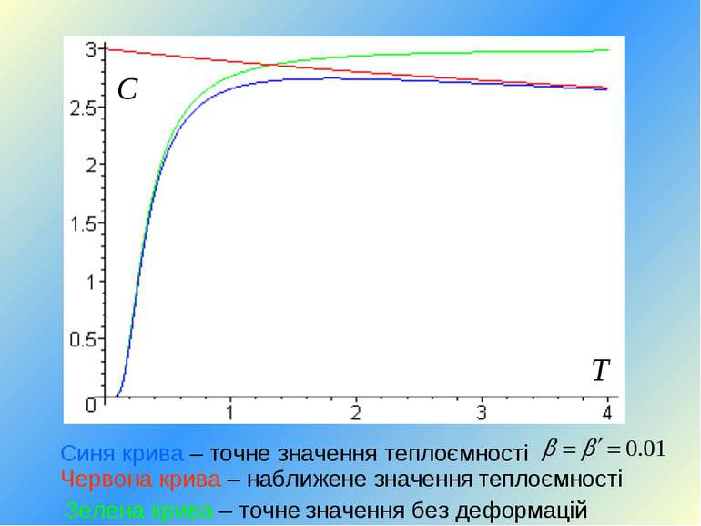 Синя крива – точне значення теплоємності Зелена крива – точне значення без де...