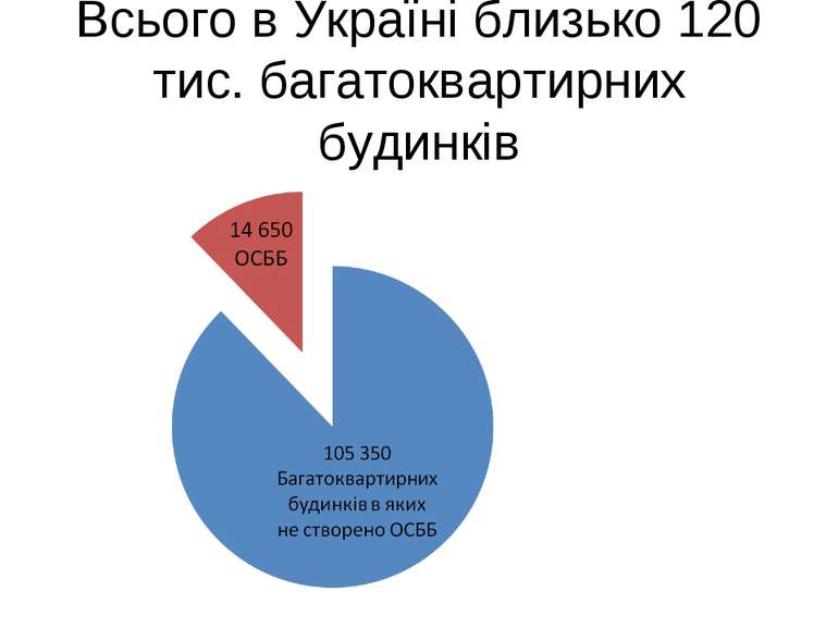 Всього в Україні близько 120 тис. багатоквартирних будинків