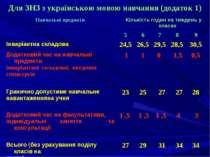 Для ЗНЗ з українською мовою навчання (додаток 1) Навчальні предмети Кількість...