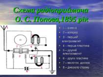 Схема радіоприймача О. С. Попова,1895 рік 1 5 7 6 2 4 3 8 1 – антена 2 – коге...