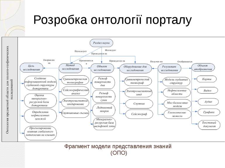 Фрагмент модели представления знаний (ОПО) Розробка онтології порталу