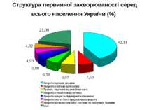 Структура первинної захворюваності серед всього населення України (%)