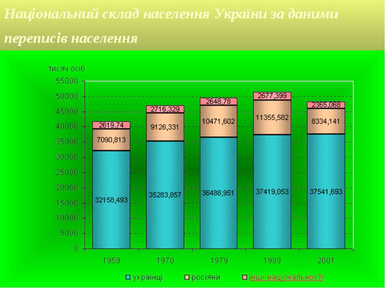 Національний склад населення України за даними переписів населення