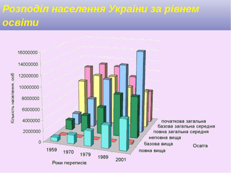 Розподіл населення України за рівнем освіти