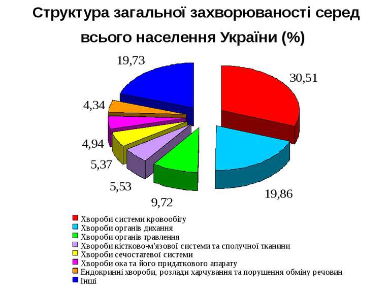 Структура загальної захворюваності серед всього населення України (%)
