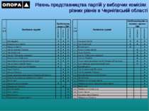 Рівень представництва партій у виборчих комісіях різних рівнів в Чернігівські...