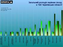 Загальний розподіл керівних посад в ТВК Чернігівської області* * - структура ...