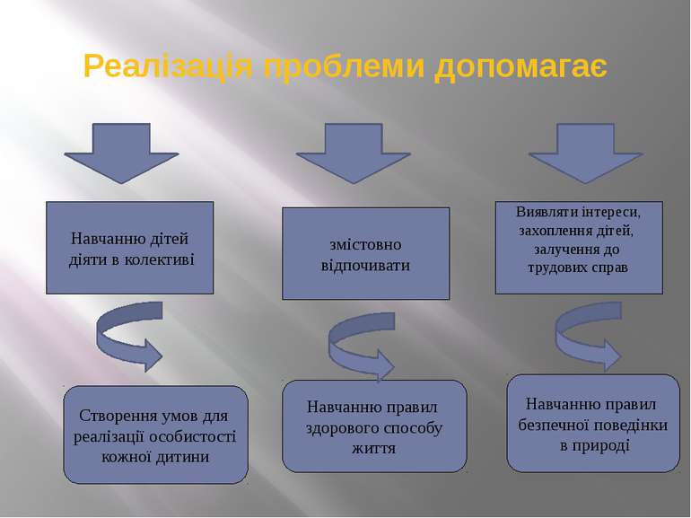 Реалізація проблеми допомагає Навчанню дітей діяти в колективі Створення умов...