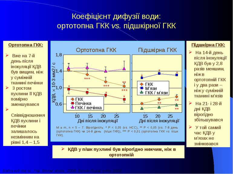 0,6 1,0 1,4 1,8 10 15 20 25 Дні після інокуляції КДВ, 10-3 мм2 / c ГКК Печінк...