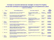 Розподіл за галузями навчальних закладів і установ ПТО України, на базі яких ...