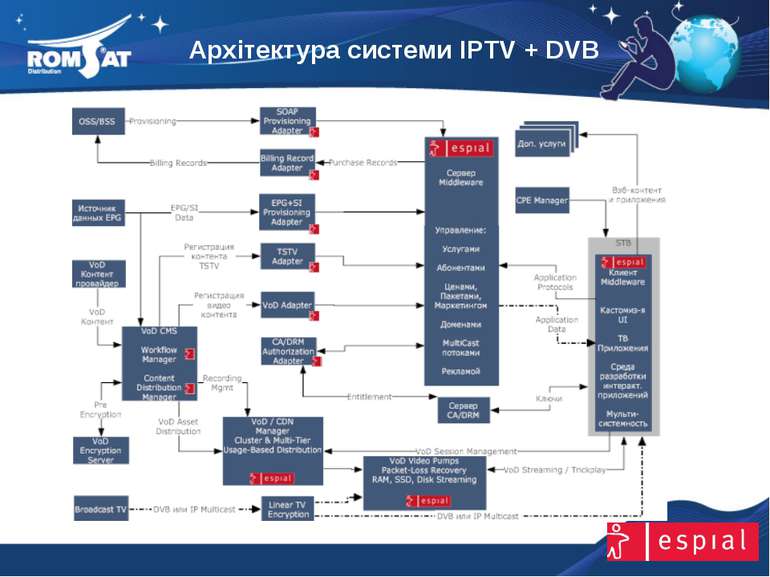 Архітектура системи IPTV + DVB www.romsat.ua E-mail: digital_tv@romsat.ua Тел...