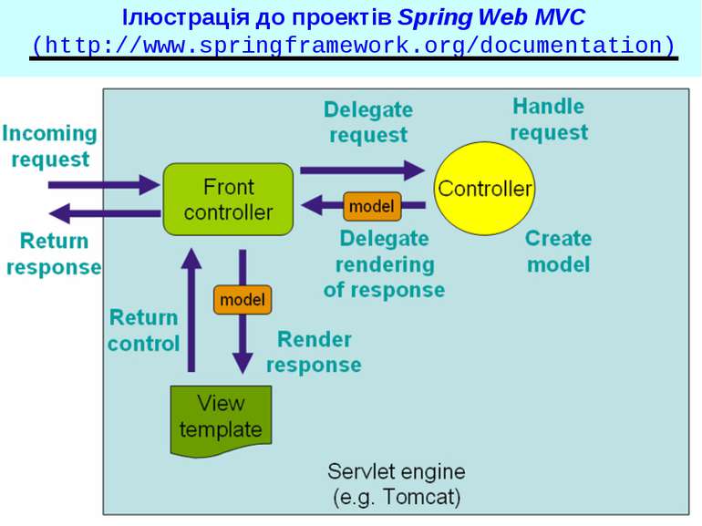 Ілюстрація до проектів Spring Web MVC (http://www.springframework.org/documen...