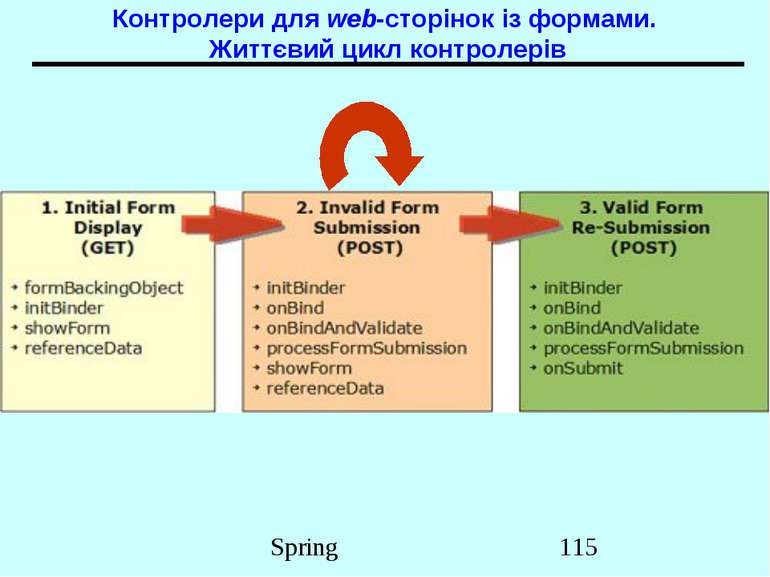 Контролери для web-сторінок із формами. Життєвий цикл контролерів Spring