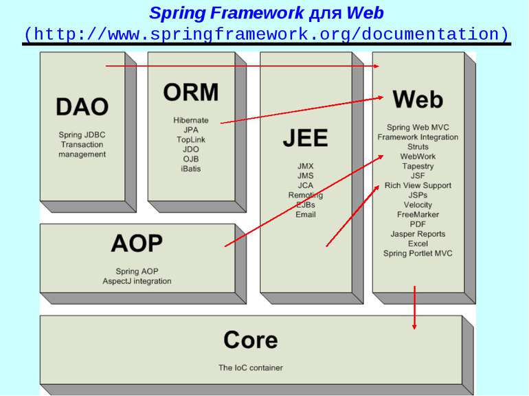 Spring Framework для Web (http://www.springframework.org/documentation) Spring