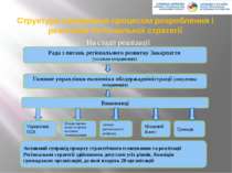 Структура управління процесом розроблення і реалізації Регіональної стратегії...