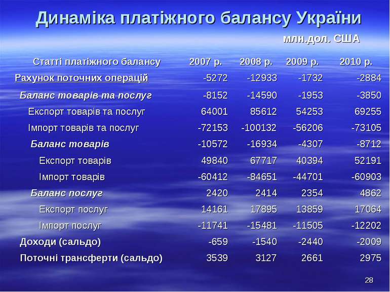 Динаміка платіжного балансу України млн.дол. США * Статті платіжного балансу ...