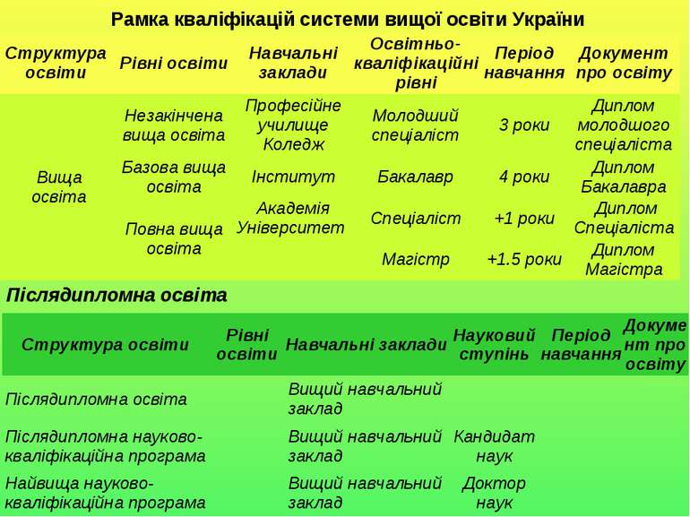 Післядипломна освіта Рамка кваліфікацій системи вищої освіти України Структур...