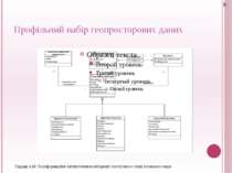 Профільний набір геопросторових даних Кардаш А.М. Геоінформаційне забезпеченн...