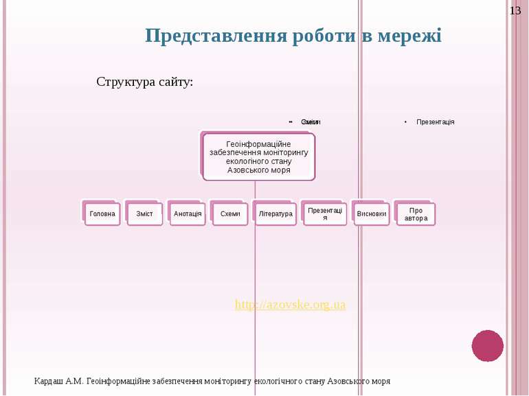 Представлення роботи в мережі http://azovske.org.ua Структура сайту: Кардаш А...