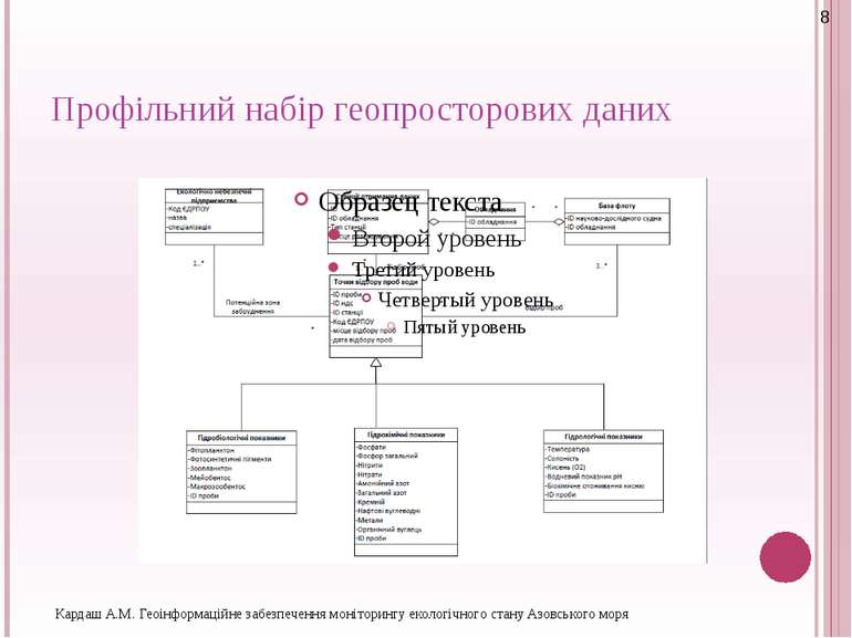 Профільний набір геопросторових даних Кардаш А.М. Геоінформаційне забезпеченн...