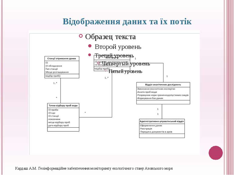 Відображення даних та їх потік Кардаш А.М. Геоінформаційне забезпечення моніт...