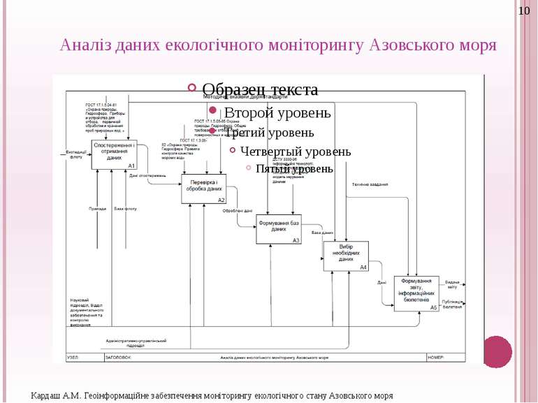 Аналіз даних екологічного моніторингу Азовського моря Кардаш А.М. Геоінформац...