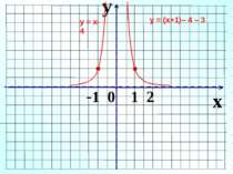 y x -1 0 1 2 у = х-4 у = (х+1)– 4 – 3