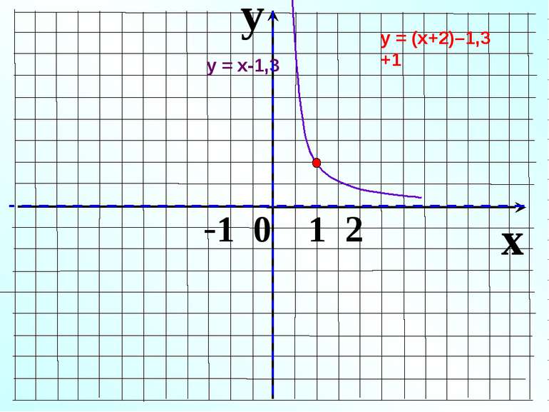 y x -1 0 1 2 у = (х+2)–1,3 +1 у = х-1,3
