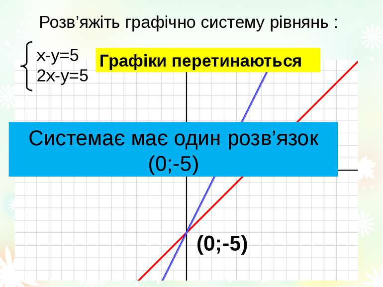 Розв’яжіть графічно систему рівнянь : х-у=5 2х-у=5 (0;-5) Графіки перетинають...