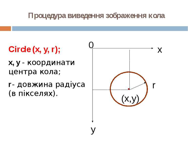 Процедура виведення зображення кола Circle (x, y, r); x, y - координати центр...