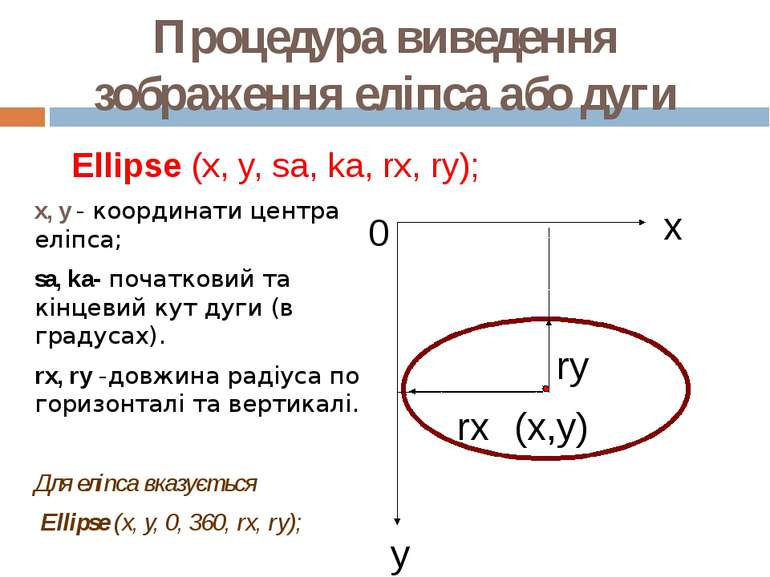 Процедура виведення зображення еліпса aбо дуги x, y - координати центра еліпс...