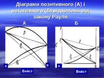 Діаграми позитивного (А) і негативного (Б) відхилень від закону Рауля А Б А В...