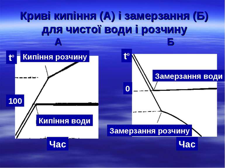 Криві кипіння (А) і замерзання (Б) для чистої води і розчину А Б Кипіння води...