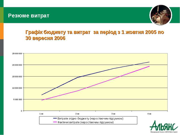 Резюме витрат Графік бюджету та витрат за період з 1 жовтня 2005 по 30 вересн...