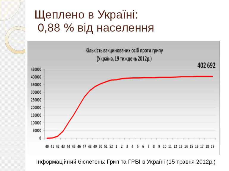 Щеплено в Україні: 0,88 % від населення Інформаційний бюлетень: Грип та ГРВІ ...