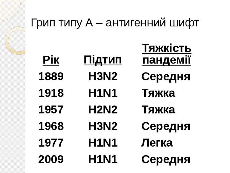 Грип типу А – антигенний шифт Рік 1889 1918 1957 1968 1977 2009 Підтип H3N2 H...