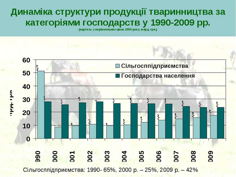 Динаміка структури продукції тваринництва за категоріями господарств у 1990-2...