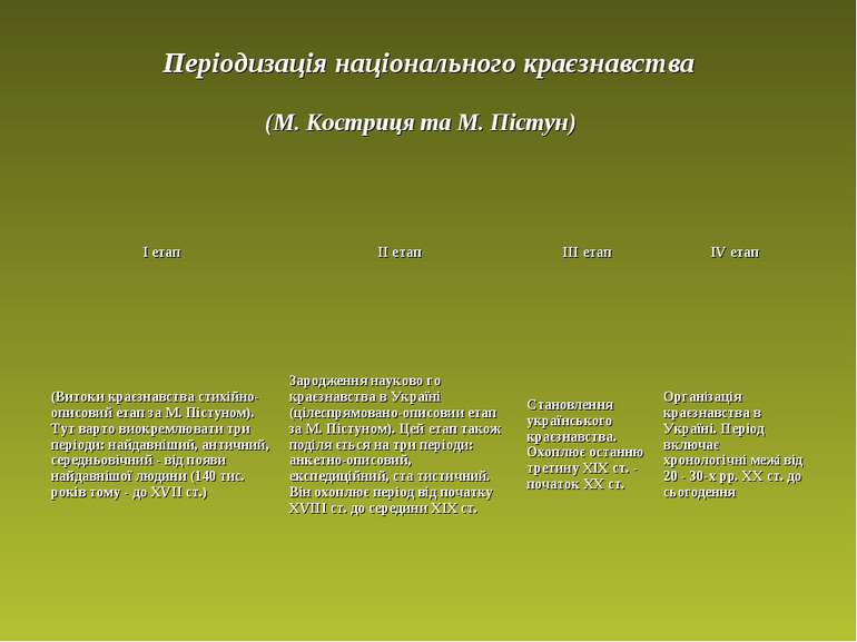 Періодизація національного краєзнавства (М. Костриця та М. Пістун)