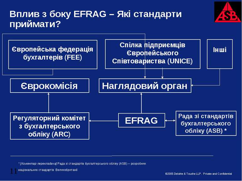Вплив з боку EFRAG – Які стандарти приймати? Єврокомісія Регуляторний комітет...