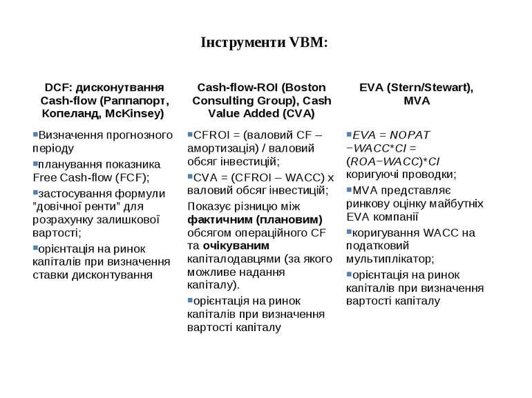 Інструменти VВМ: DCF: дисконутвання Cash-flow (Раппапорт, Копеланд, McKinsey)...